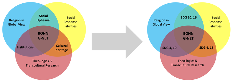 Transfer in Research on Religion